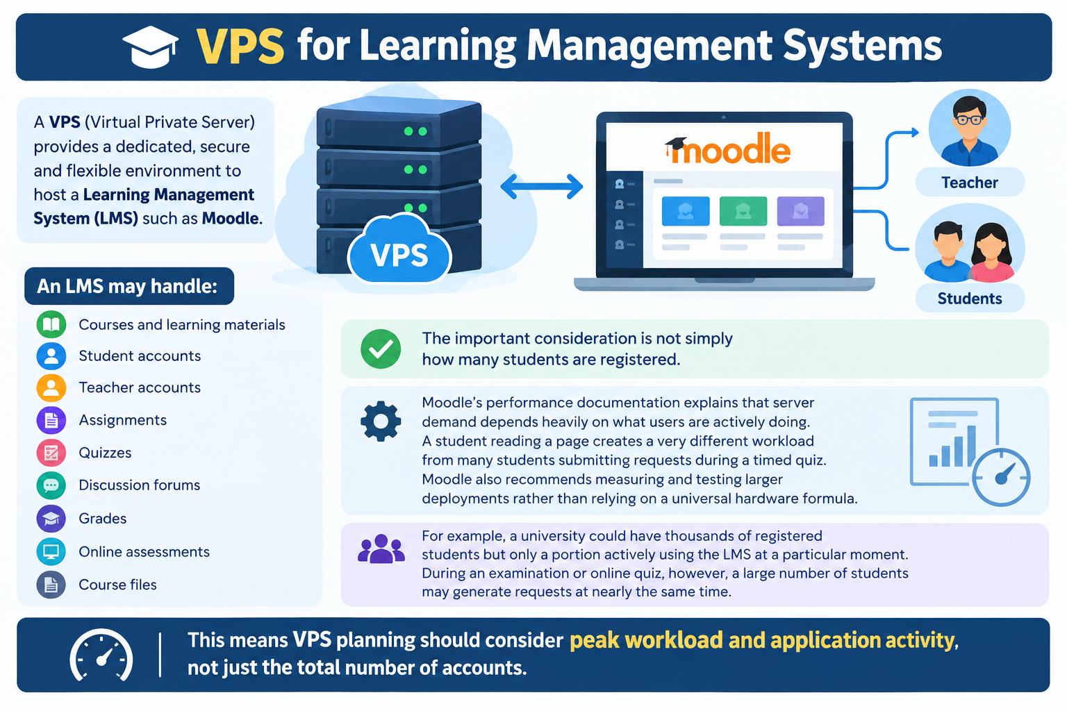 VPS for Learning Management Systems