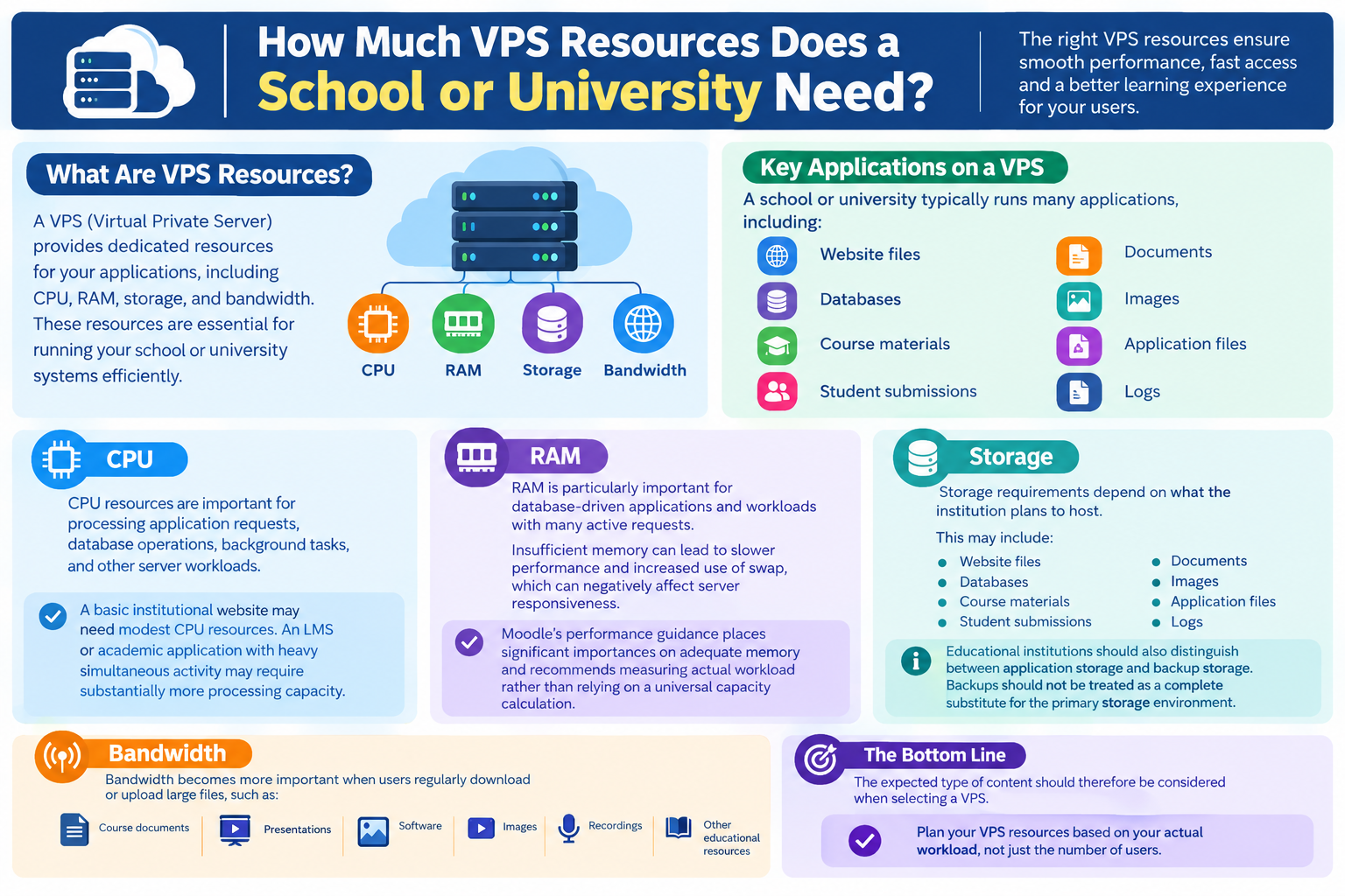 How Much VPS Resources Does a School or University Need?