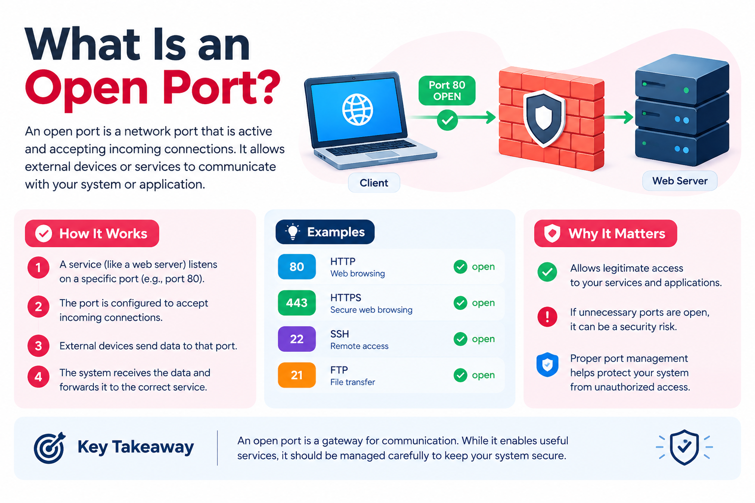 What Is an Open Port?