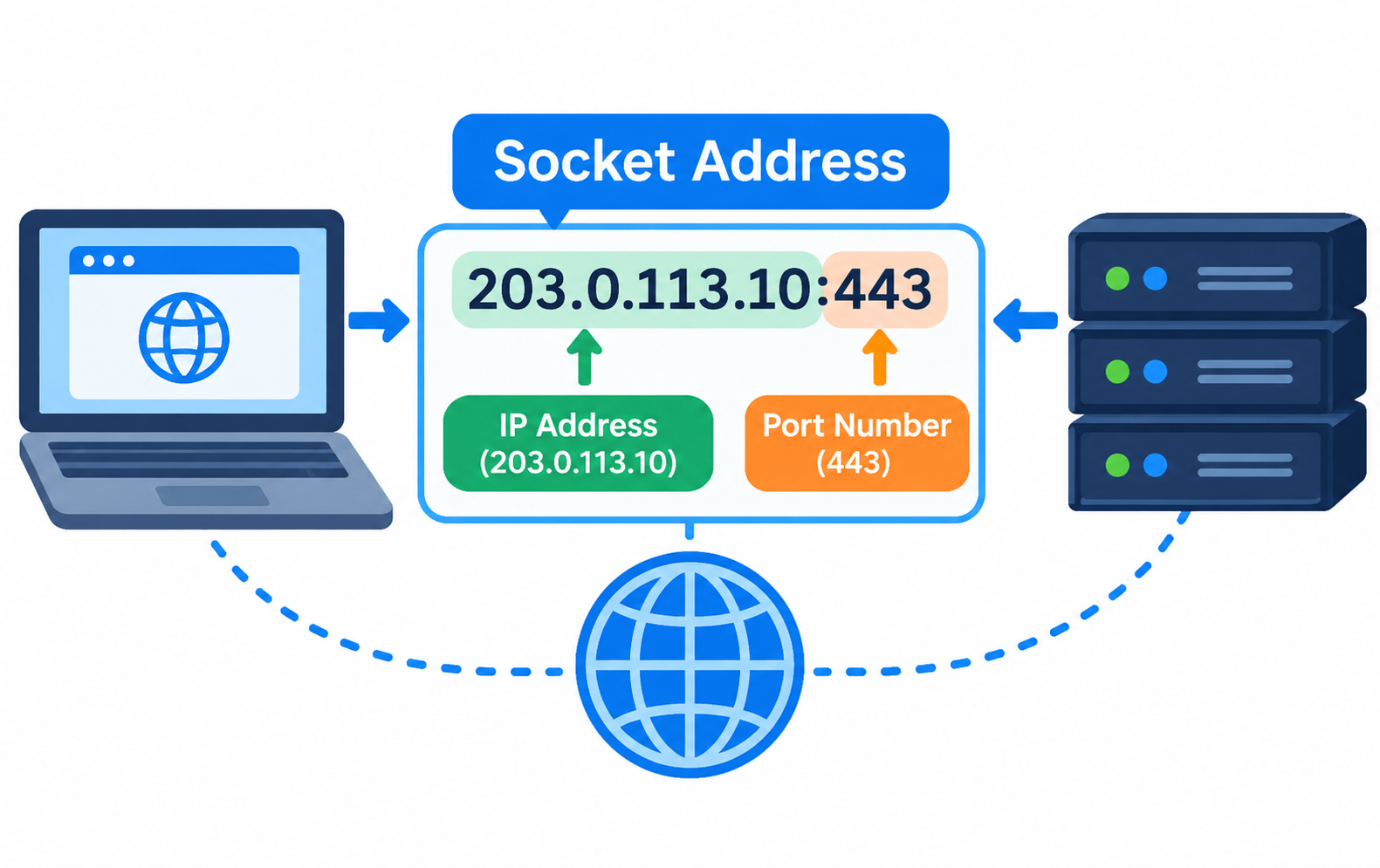 What Is a Socket Address?