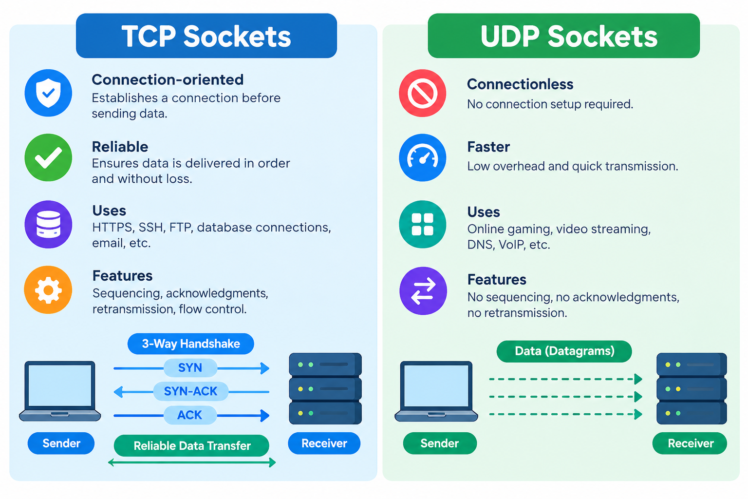 TCP Sockets vs UDP Sockets