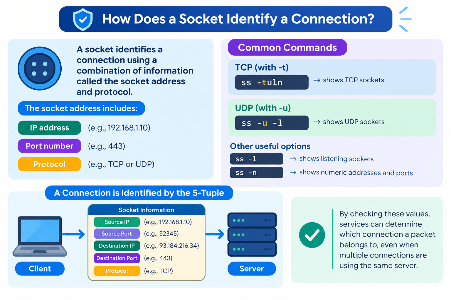 How Does a Socket Identify a Connection?