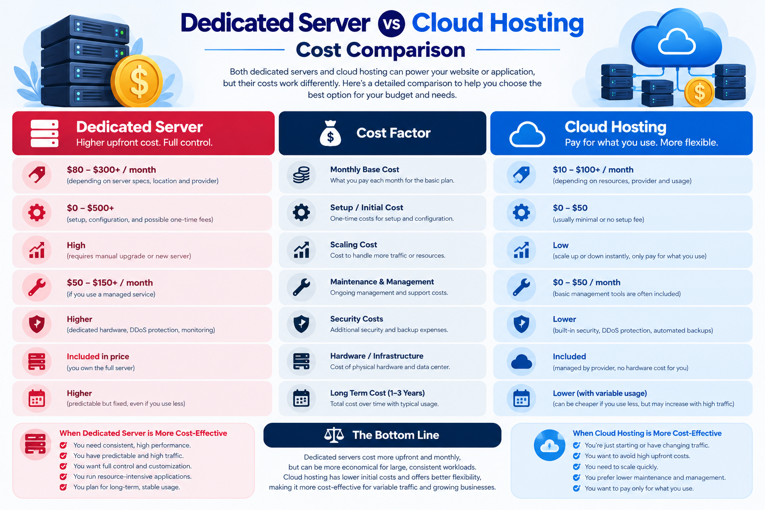 Dedicated Server vs Cloud Hosting Cost Comparison