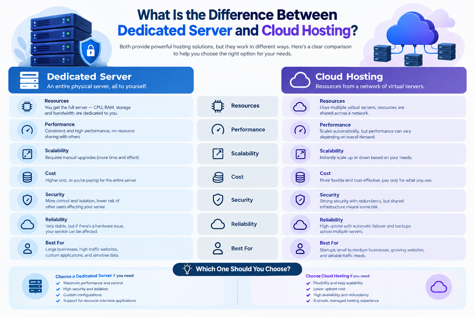 What Is the Difference Between Dedicated Server and Cloud Hosting?