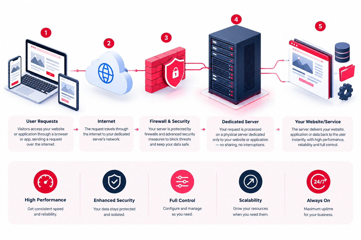 How Dedicated Server Hosting Works