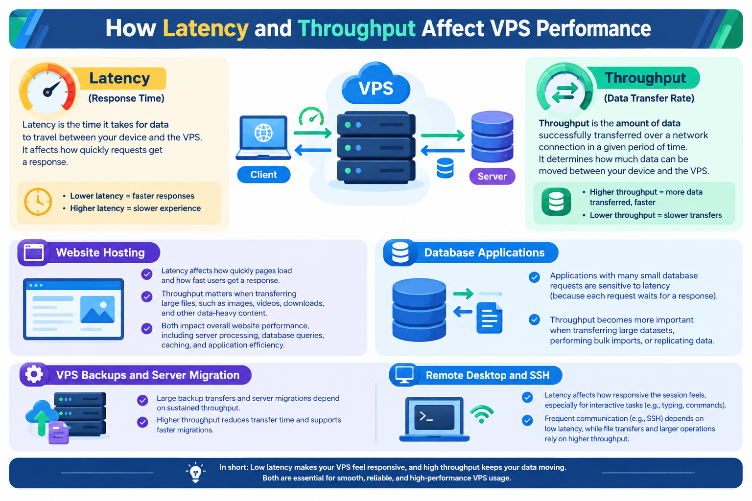 How Latency and Throughput Affect VPS Performance