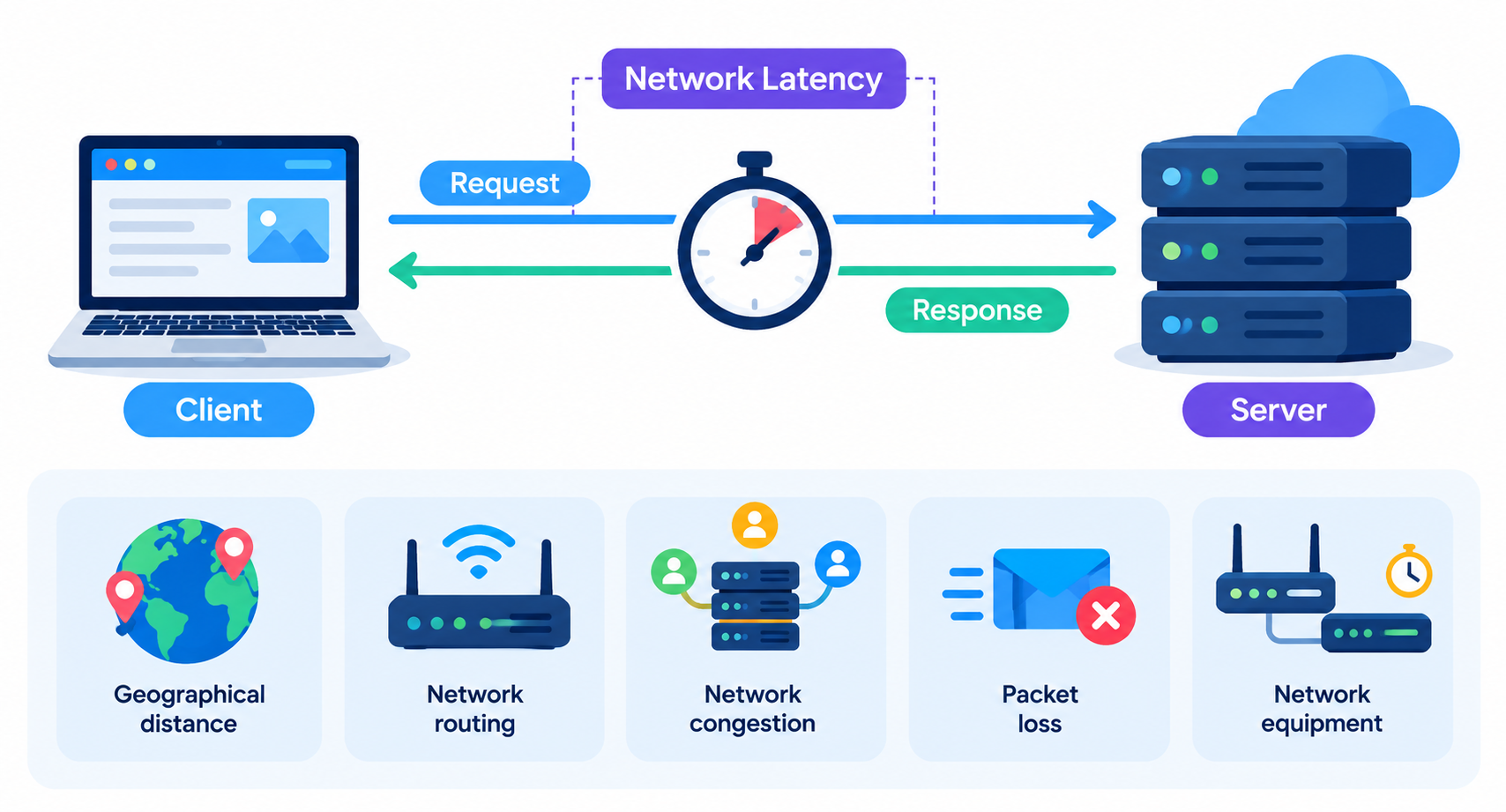 What Is Network Latency?
