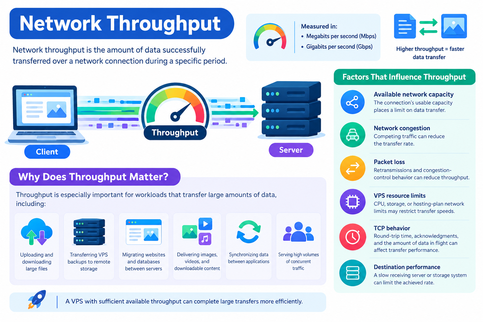 What Is Network Throughput?