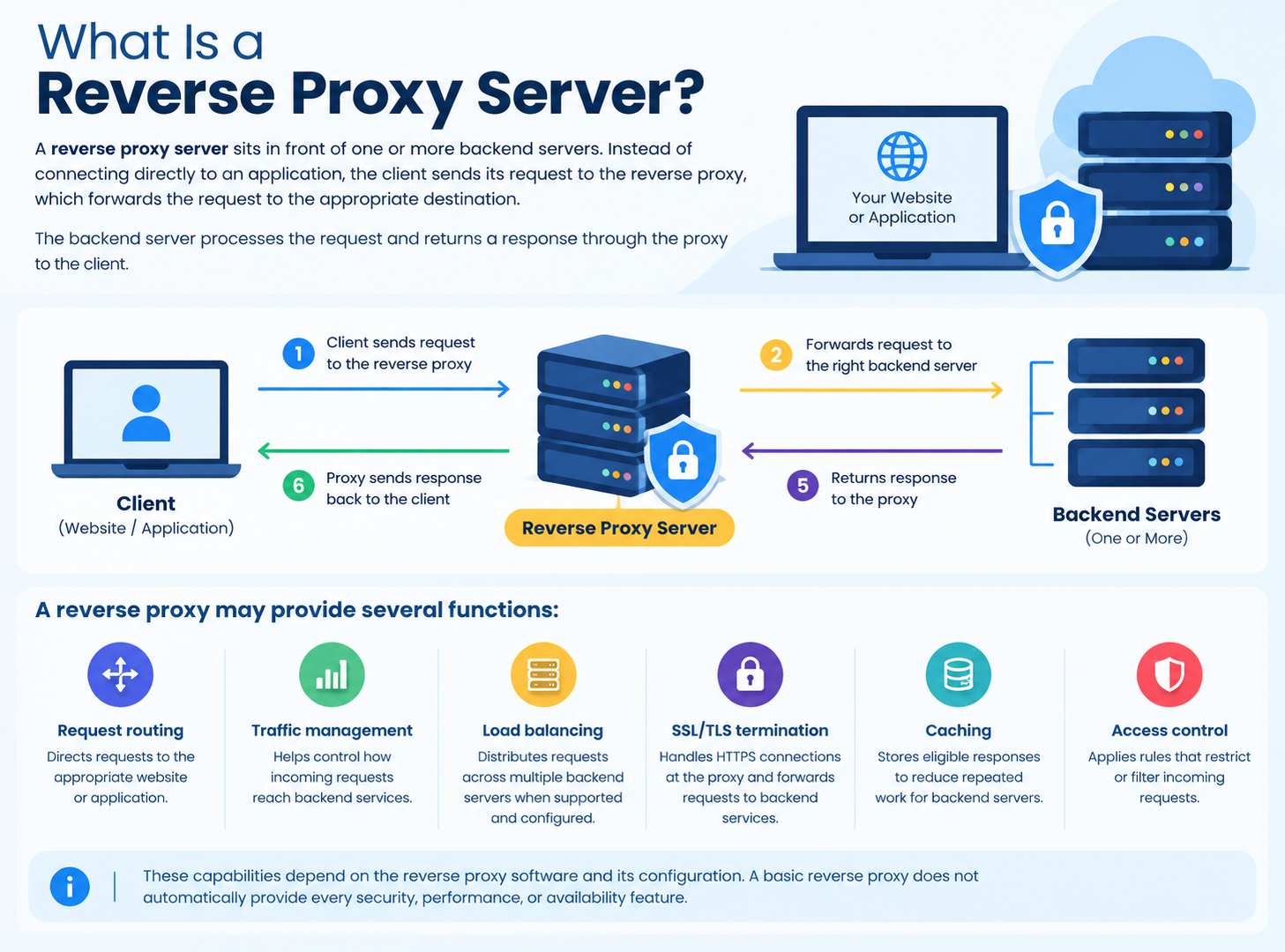 What Is a Reverse Proxy Server?