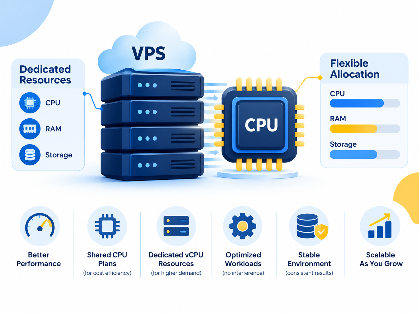 VPS Performance and Resource Allocation