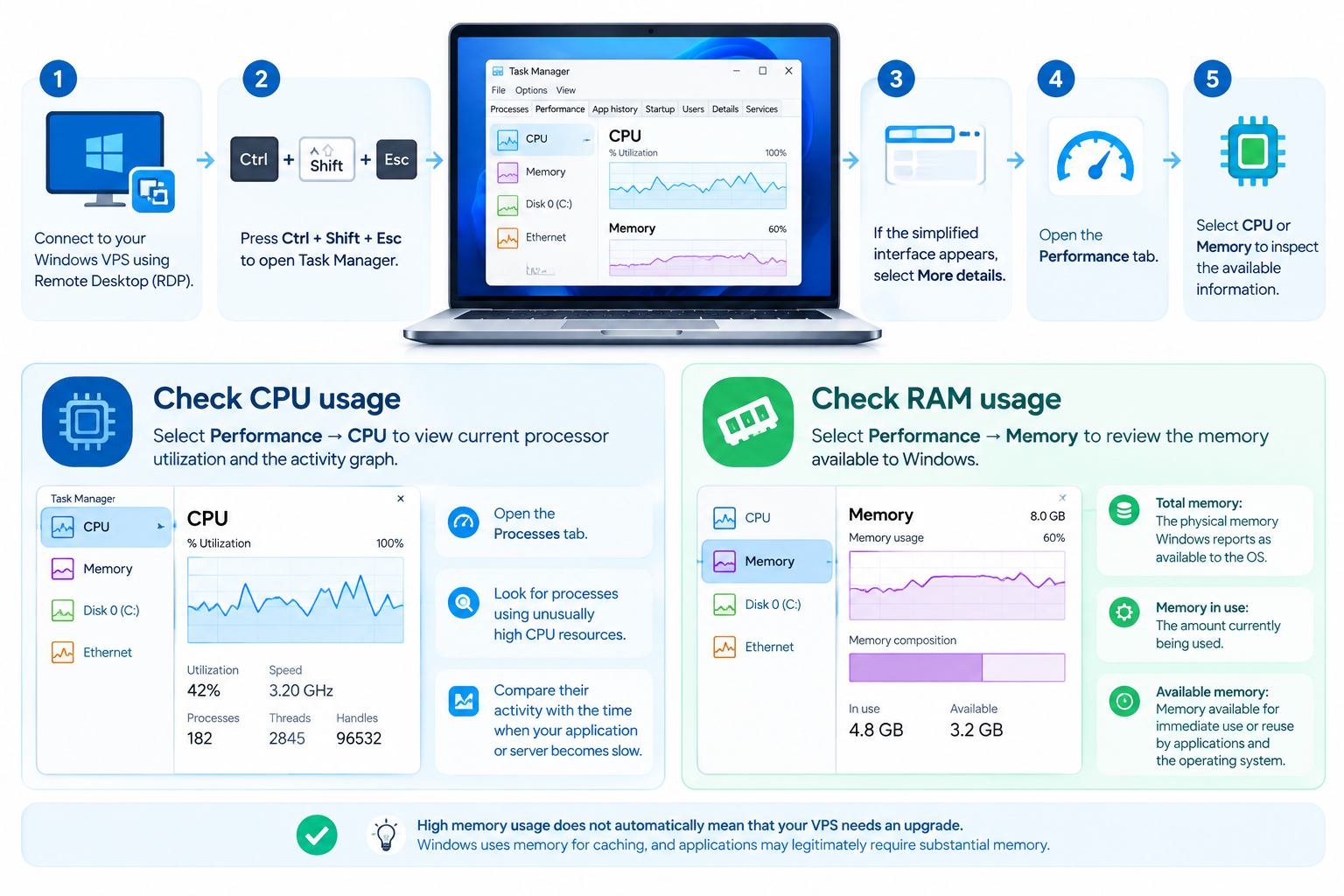 Check CPU and RAM Usage Using Task Manager